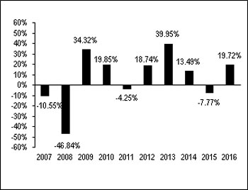 Reg Cc Funds Availability Chart 2016