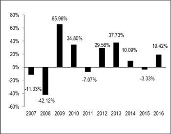 Reg Cc Funds Availability Chart 2016