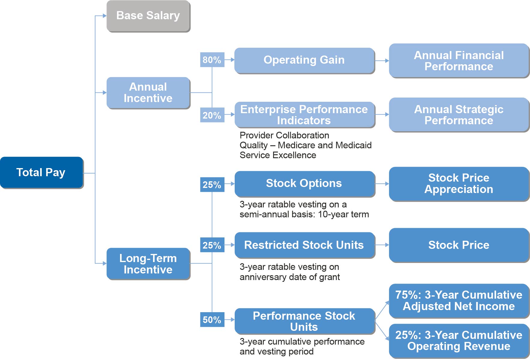 Anthem Org Chart