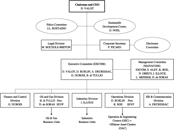 Exxonmobil Organizational Chart