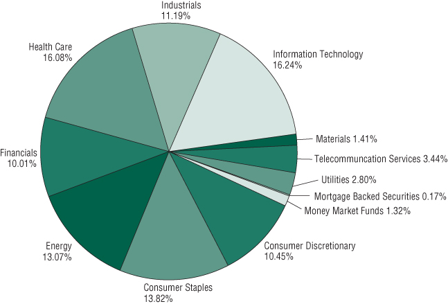 Mutual Fund Pie Chart