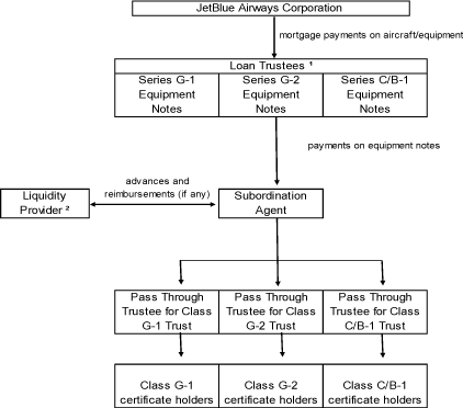 Eetc Structure Chart