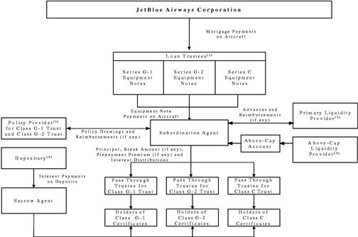 Eetc Structure Chart