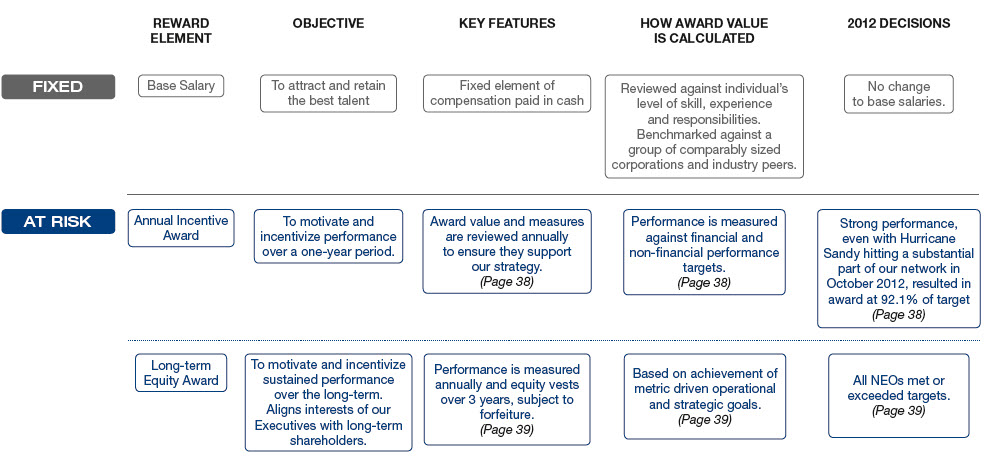 Jetblue Organizational Structure Chart