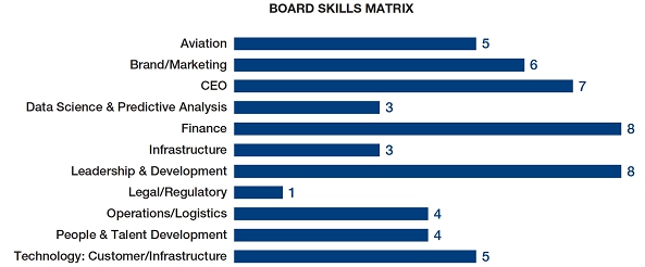 Jetblue Organizational Structure Chart