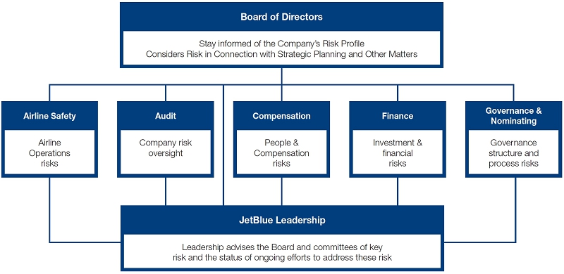 British Airways Organisational Chart