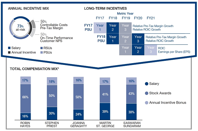 Jetblue Organizational Structure Chart