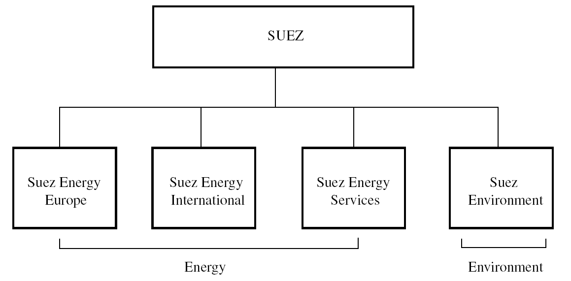 Maynilad Organizational Chart