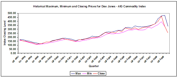 Dow Jones Aig Commodity Index Chart