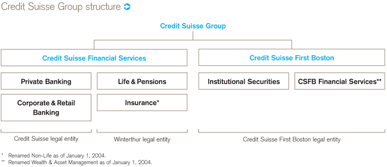 Credit Suisse Life Finance Group 58