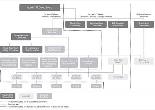 Lloyds Banking Group Structure Chart