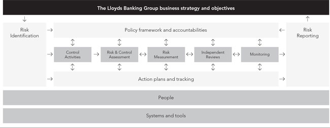 Lloyds Banking Group Organisational Structure Chart