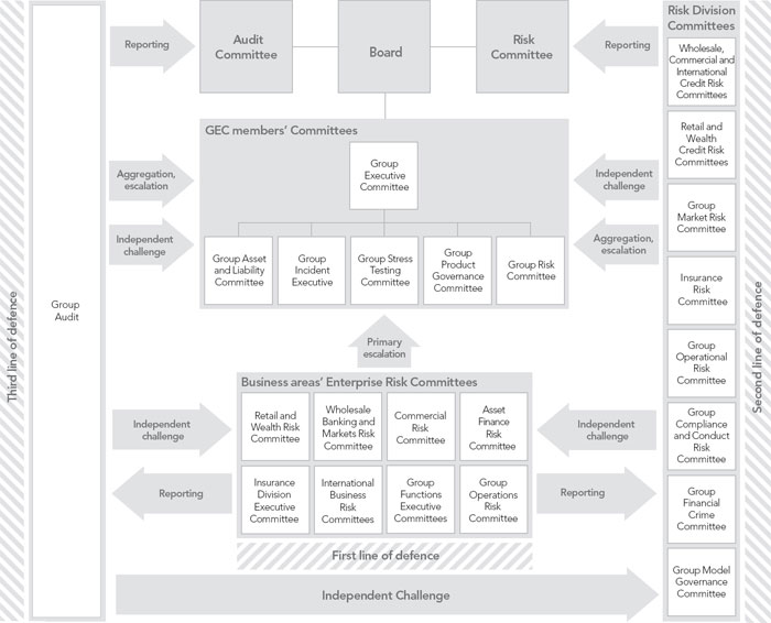 Lloyds Scale Chart