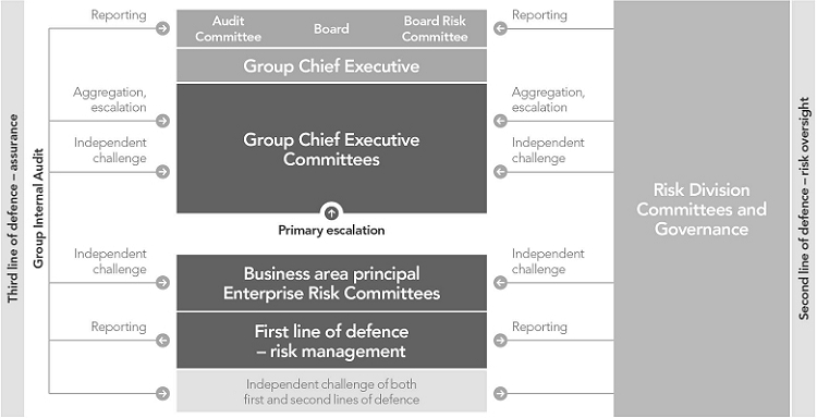 Lloyds Banking Group Organisational Structure Chart