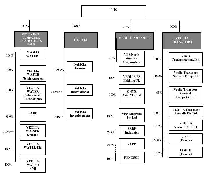 Edf Organisation Chart