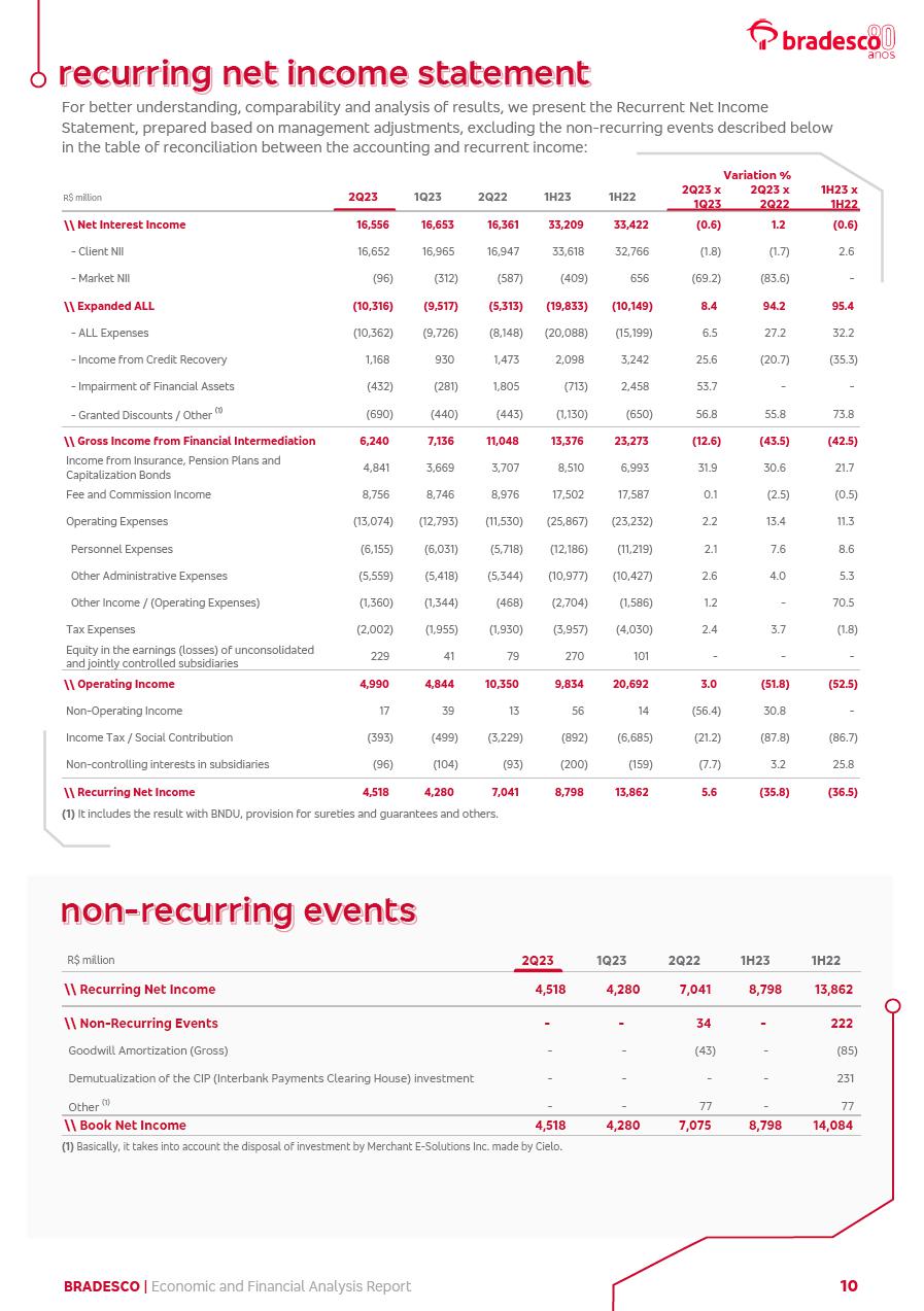 BANK BRADESCO - UNITED STATES SECURITIES AND EXCHANGE COMMISSION  Washington, D.C. 20549 FORM 6-K REPORT OF FOREIGN PRIVATE ISSUER PURSUANT  TO RULE 13a-16 OR 15d-16 UNDER THE SECURITIES EXCHANGE ACT OF 1934