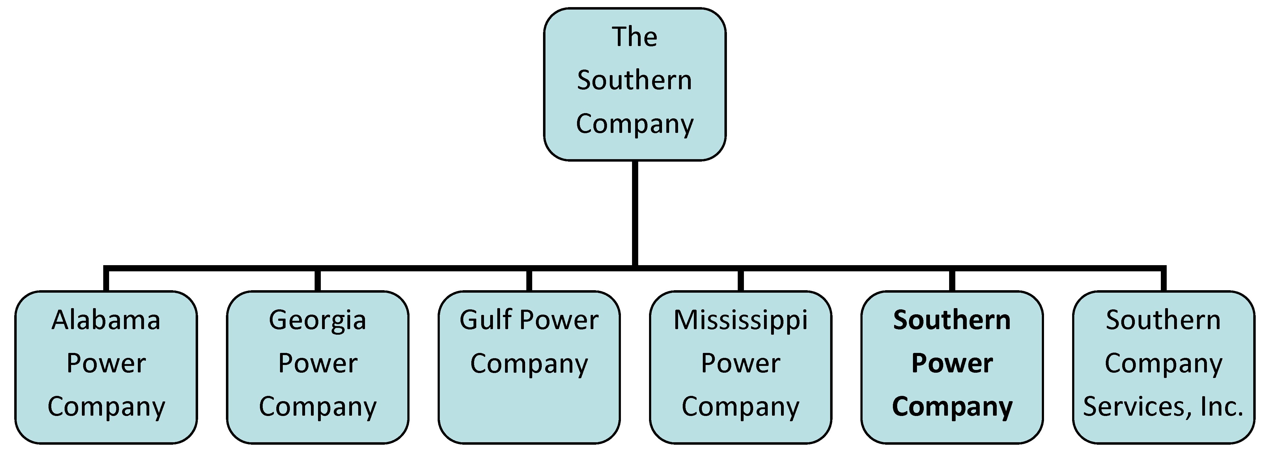 Southern Company Organizational Chart