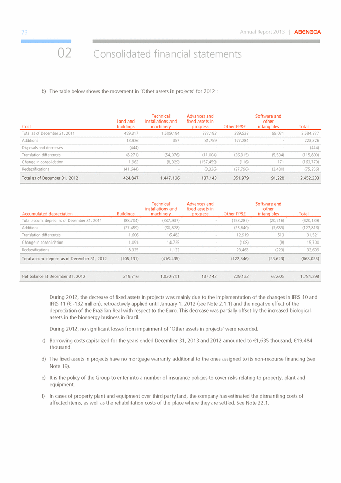 Abeinsa Business Development Mexico Sa De Cv 73 Consolidated financial statements Annual Report 2013  ABENGOA 02 b) The table below shows the movement in 'Other assets in projects' for 2012 : Tec ...