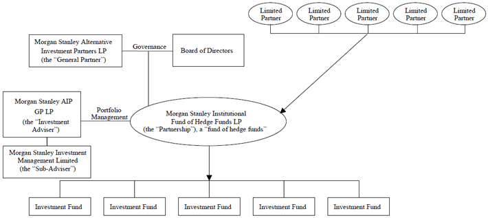 Morgan Stanley Institutional Fund Of Hedge Funds Lp