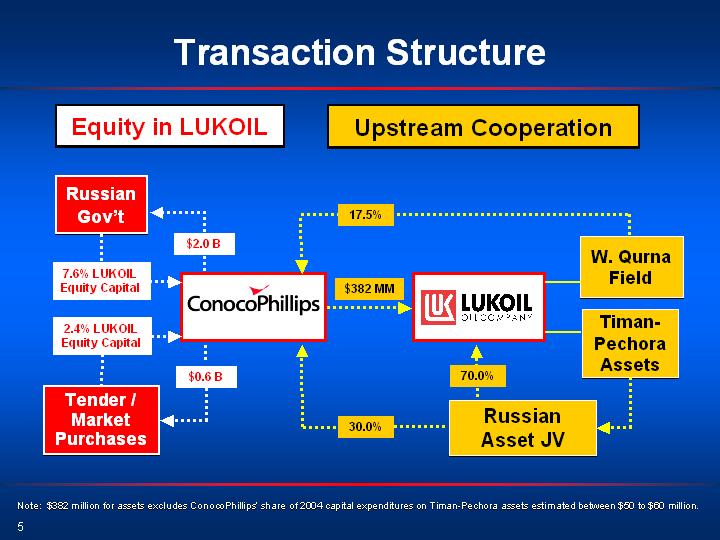 Conocophillips Organizational Chart