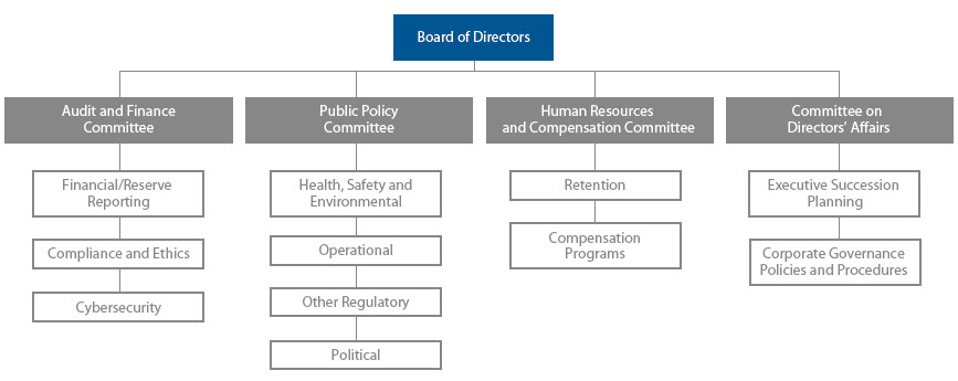 Conocophillips Organizational Chart