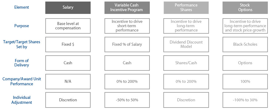 Conocophillips Organizational Chart