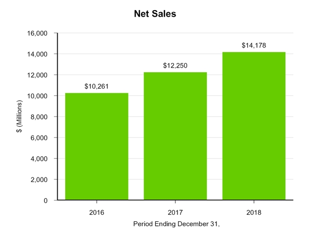 Chart Of Allowances Virginia 2016