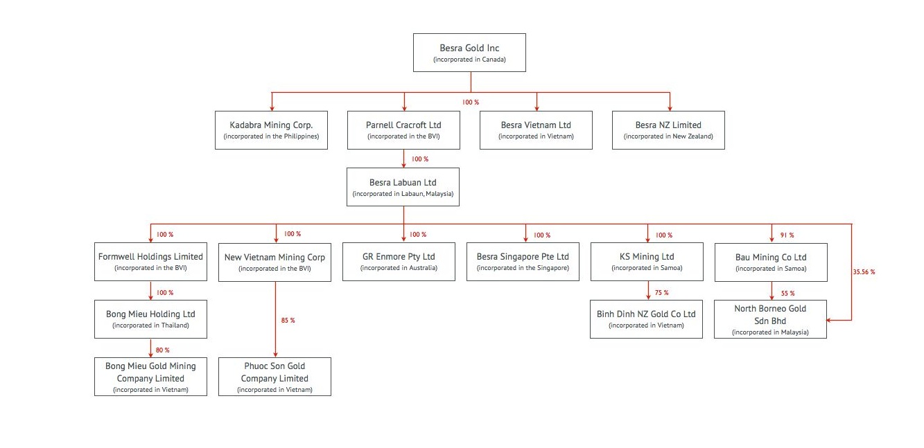 Utas Organisational Chart