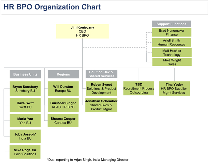 Organization Structure Chart Of Bpo Industry