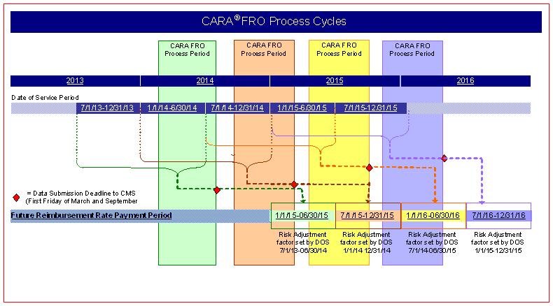 Medicare Risk Adjustment Chart Review