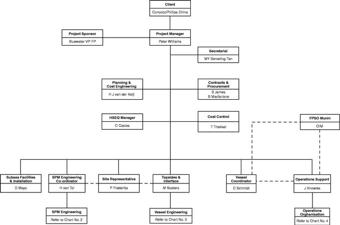 Mpi Organisational Chart