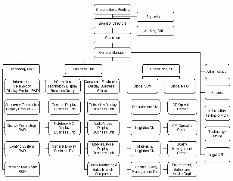 Nissan organizational chart