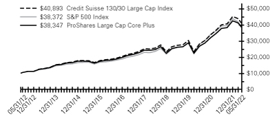 QQQA) ProShares NASDAQ-100 Dorsey Wright Momentum ETF Stock Price