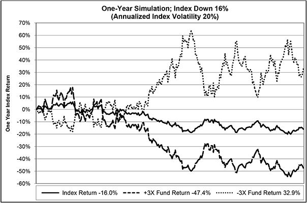 Sjb Etf Chart