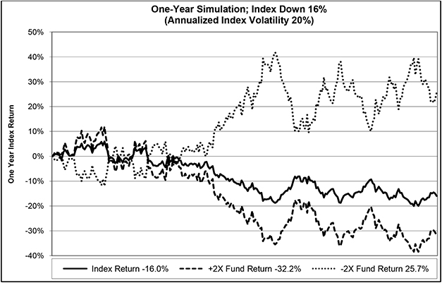 Sjb Etf Chart