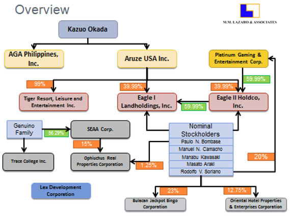 Manila Hotel Organizational Chart