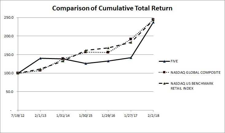 Perf Charts Experienced An Internal Error