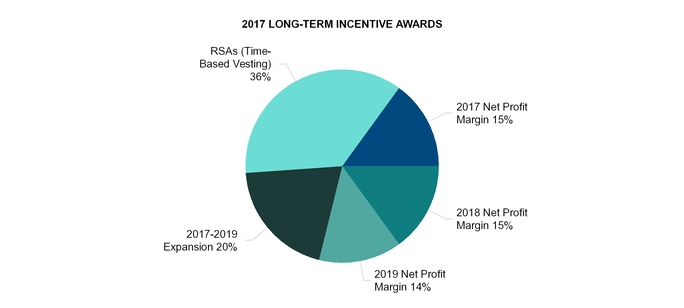 Title Vesting Chart