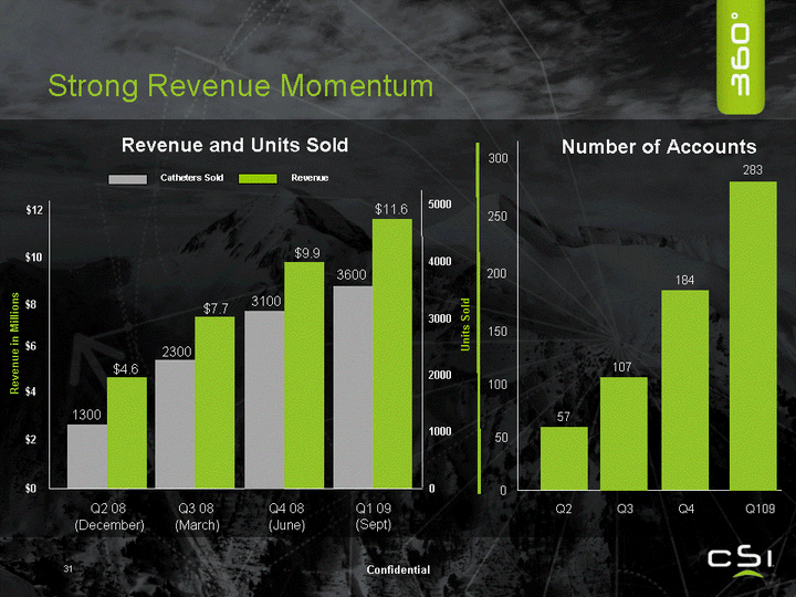 confidential 61 strong revenue momentum 4 6 7 7 0 2 4 6 q2