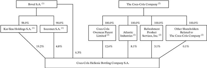 Coca Cola Corporate Structure Chart