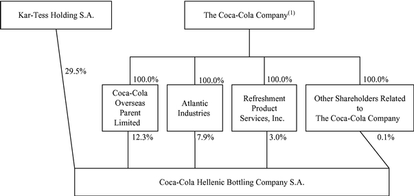 Coca Cola Company Chart