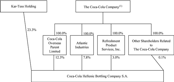 Coca Cola Process Flow Chart