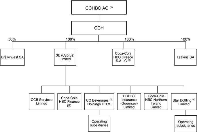 Coca Cola Company Chart