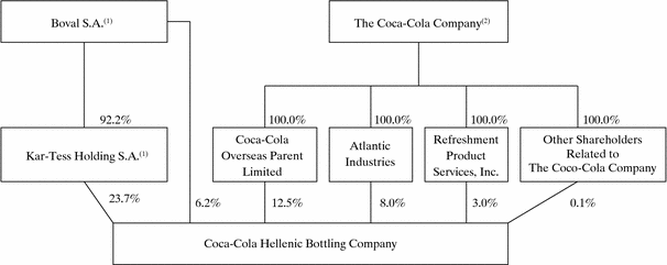 What is the Coca-Cola organizational chart?