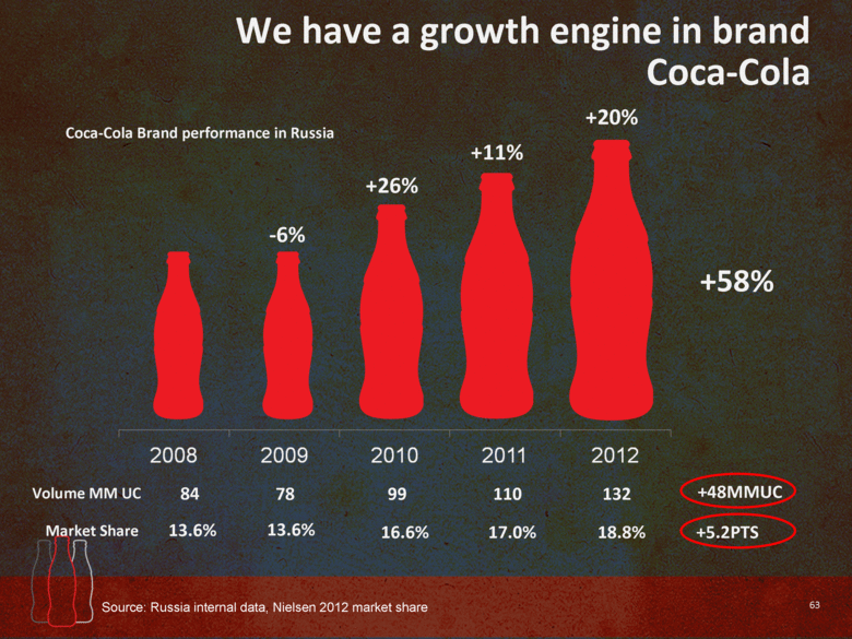 Кола сколько в упаковке. Кока кола статистика продаж. Объемы Кока колы. Диаграмма Кока кола.