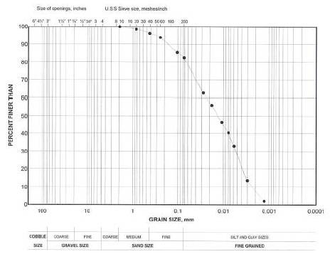 Blank Grain Size Distribution Chart