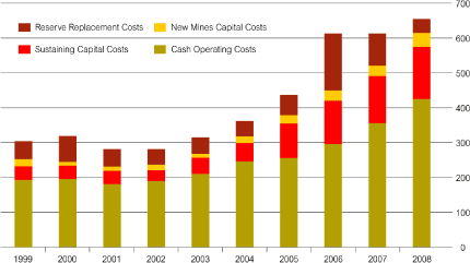 Gold Bar Price Chart