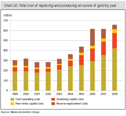 Gold Production Cost Chart