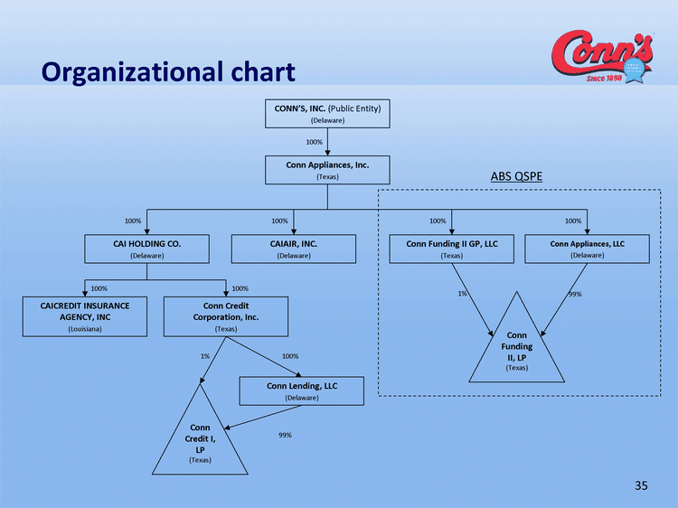 Carmax Organizational Chart