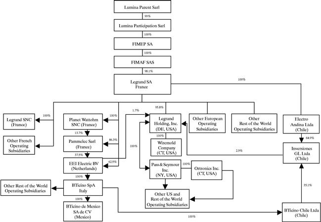 Eaton Corporation Organizational Chart